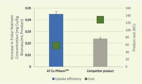 Nutrient Foliar