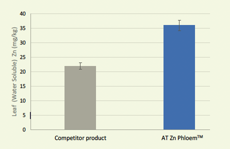 Nutrient Foliar